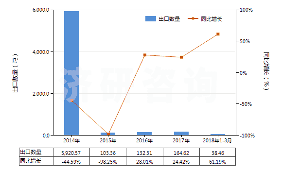 2014-2018年3月中國液化的乙烯、丙烯、丁烯及丁二烯(HS27111400)出口量及增速統(tǒng)計